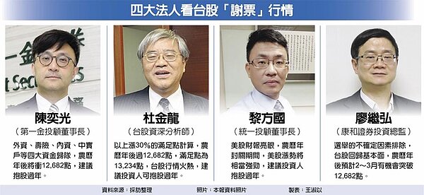 四大法人看台股「謝票」行情。圖/中時電子報