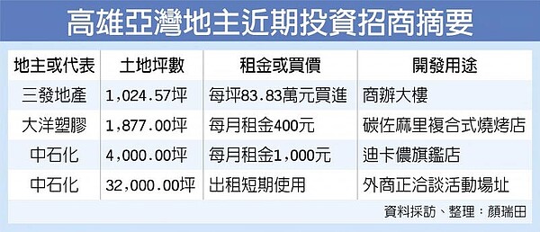 高雄亞灣地主近期投資招商摘要