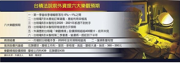 台積法說前外資提六大樂觀預期