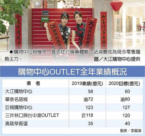 購物中心OUTLET全年業績概況 購物中心規模大,食衣住行娛樂體驗一站消費成為現今零售趨勢主力。圖/大江購物中心提供