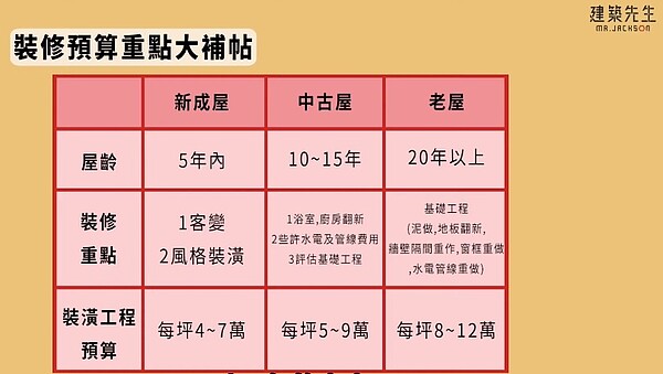 裝潢預算大補帖。圖/取自YouTube《建築先生· Jackson敲敲門》