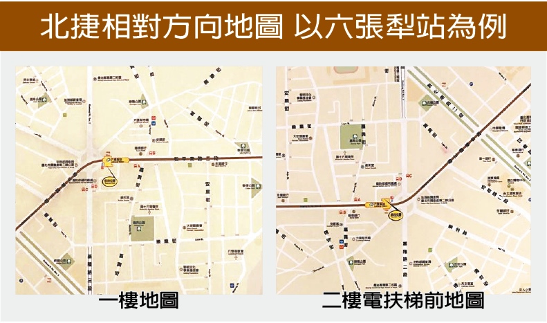 台北捷運站內用相對方向地圖，以六張犁站來說，一樓地圖和二樓電扶梯前的地圖，行走時間只差30秒，但地圖方向卻轉了180度，恐造成識別混亂。 記者何定照／攝影