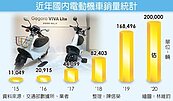迎500萬換車潮　電動平價機車搶市