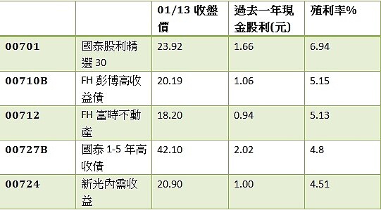 報酬率超過3%的ETF。（表格整理：林奇芬；資料來源：CMoney網站）