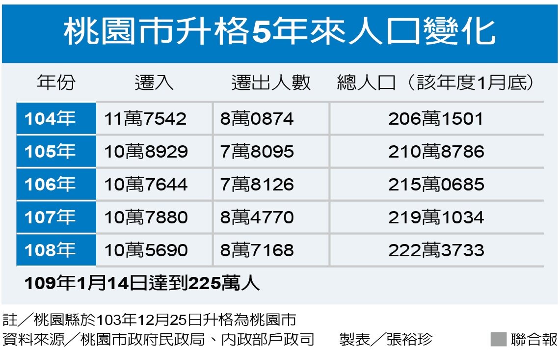 桃園市升格後人口變化。