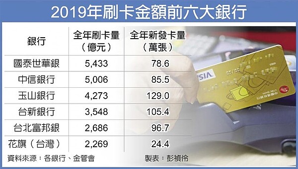 2019年刷卡金額前六大銀行。