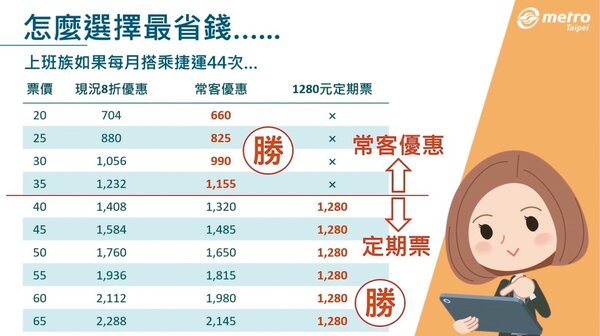 台北捷運公司分析若每月搭捷運44次，單趟票價原價達40元時，就可買定期票。 圖／北捷公司提供
