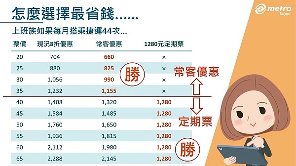 台北捷運公司分析若每月搭捷運44次，單趟票價原價達40元時，就可買定期票。 圖／北捷公司提供