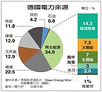 氣候變遷　德日擬捨棄燃煤發電