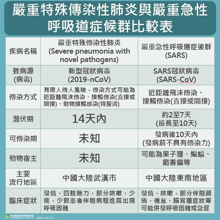 疾管署已製作SARS與新型冠狀病毒比較表外,並呼籲民眾如果前往武漢或鄰近地區,應避免接觸野生動物、前往傳統市場或醫療院所,並落實勤洗手、戴口罩等個人防疫措施。 圖/疾管署提供