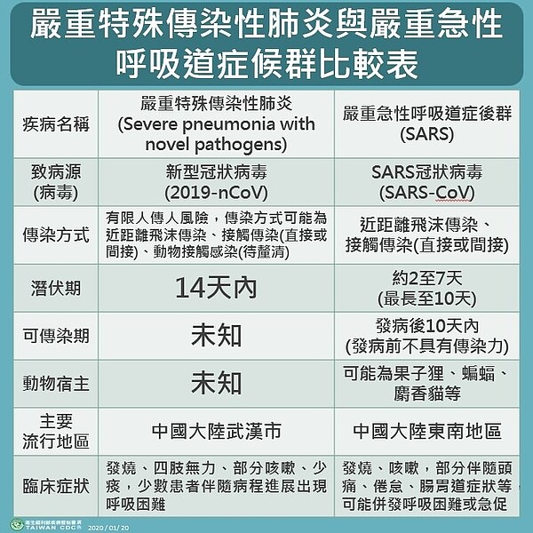 疾管署已製作SARS與新型冠狀病毒比較表外,並呼籲民眾如果前往武漢或鄰近地區,應避免接觸野生動物、前往傳統市場或醫療院所,並落實勤洗手、戴口罩等個人防疫措施。 圖/疾管署提供