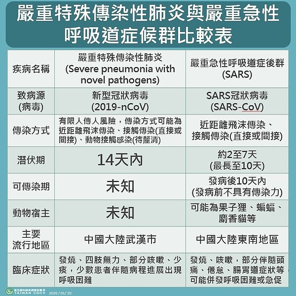 疾管署已製作SARS與新型冠狀病毒比較表外，並呼籲民眾如果前往武漢或鄰近地區，應避免接觸野生動物、前往傳統市場或醫療院所，並落實勤洗手、戴口罩等個人防疫措施。 圖／疾管署提供