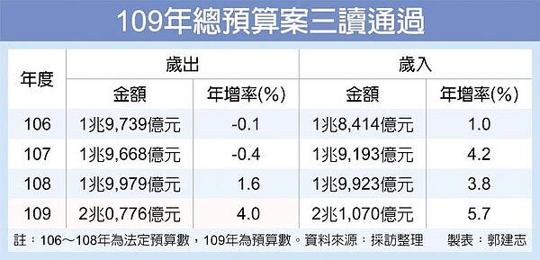 109年總預算案三讀通過