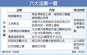 六大財稅法案　金鼠年待修正