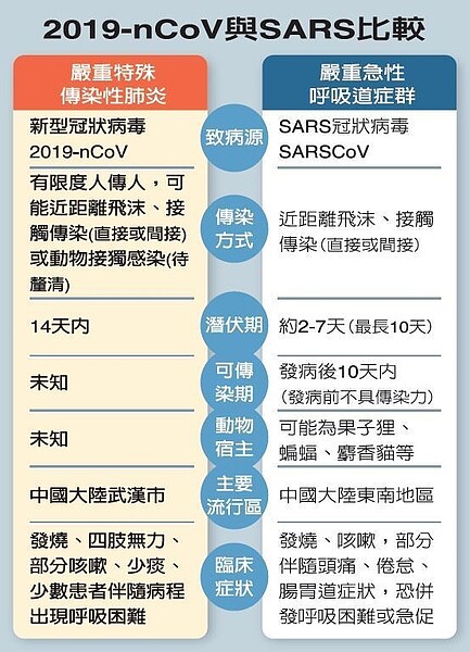 冠狀病毒比較。資料來源/疾管署