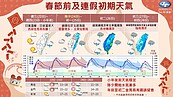 春節連假天氣3階段　特別注意2變天時間