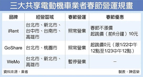 三大共享電動機車業者春節營運規畫