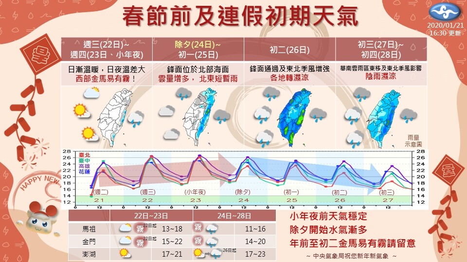 春節前及連假初期天氣。圖／氣象局提供