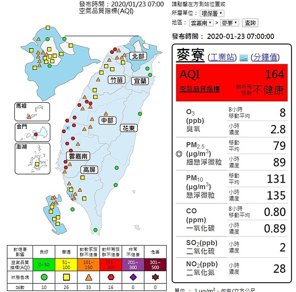 環保署提醒馬祖、湖口、苗栗及高屏地區橘色提醒(對敏感族群不健康)；金門、北部、中部及雲嘉南地區紅色警示(對所有族群不健康，宜減少在戶外活動)。圖／取自環保署空氣品質預報網站