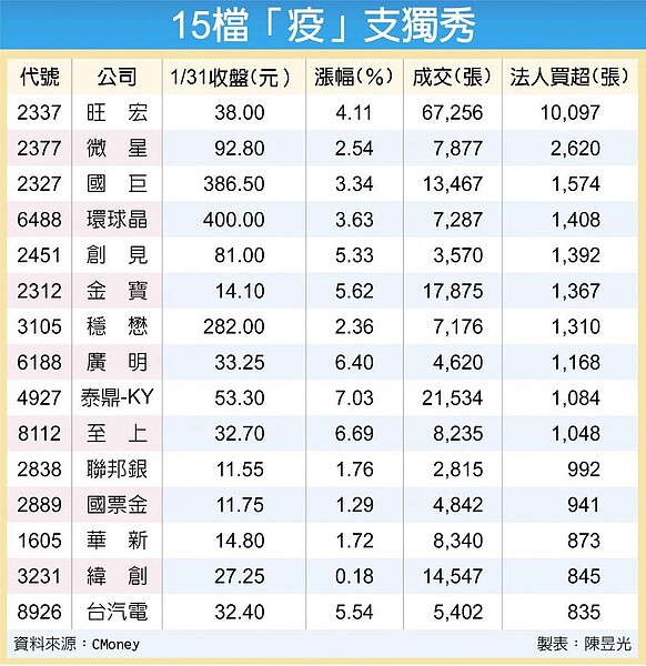 15檔「疫」支獨秀