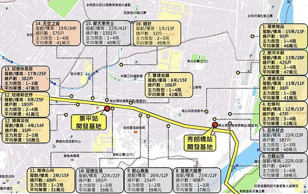 捷運等交通建設持續推動,住宅需求穩定,招商顧問評估市場需求以二、三房產品為主,小坪數住宅或套房產品亦有穩定需求,屋齡十年以內建案一、二房產品居多,僅部分建案有規劃四房產品。圖/新北市政府提供