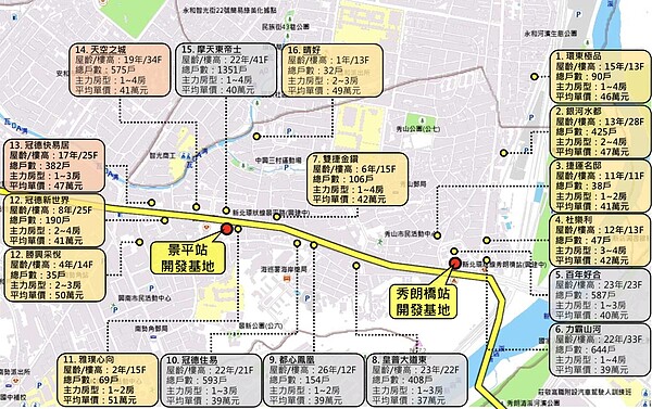 捷運等交通建設持續推動，住宅需求穩定，招商顧問評估市場需求以二、三房產品為主，小坪數住宅或套房產品亦有穩定需求，屋齡十年以內建案一、二房產品居多，僅部分建案有規劃四房產品。圖／新北市政府提供