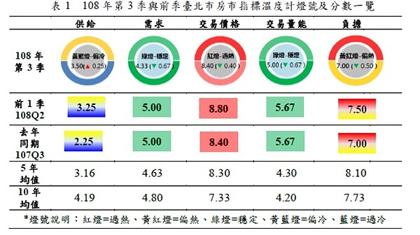 北市房市指標溫度計。圖／台北市地政局提供