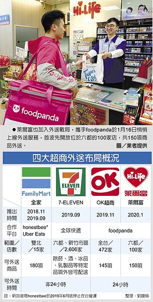 萊爾富也加入外送戰局,攜手foodpanda於1月16日悄悄上線外送服務,首波先開放位於六都的100家店,共150項商品外送。圖/業者提供 四大超商外送布局概況