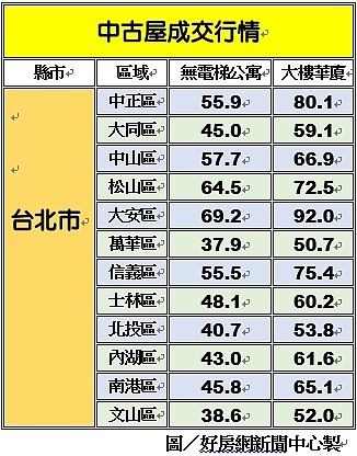 圖/好房網新聞中心製