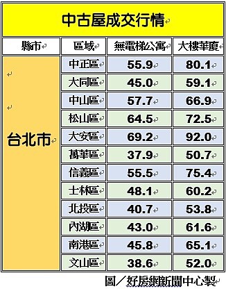 圖／好房網新聞中心製