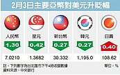 匯市爆量貶值…人民幣貶破7　台幣跟著溜滑梯