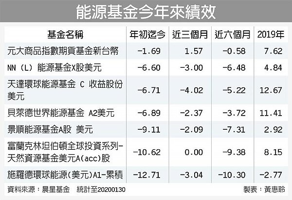 能源基金今年來績效。