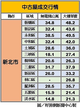 資料來源:永慶房產集團提供
