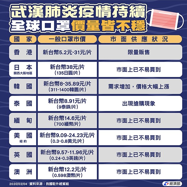 經濟部駐外經貿組回報各國情勢,並指出,在口罩購買上,很多國家都出現價量皆不穩的情況。圖/經濟部提供