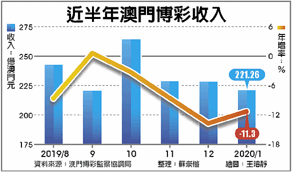 澳門賭場關門