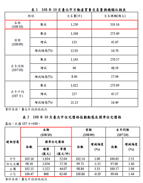 台北市政府公布最新一期實價登錄結果,公寓住宅價格的成長幅度勝過住宅大樓、小宅。台北市政府提供