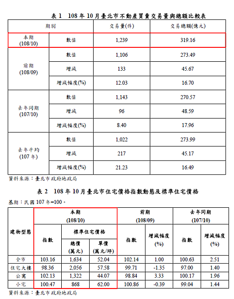 台北市政府公布最新一期實價登錄結果，公寓住宅價格的成長幅度勝過住宅大樓、小宅。台北市政府提供