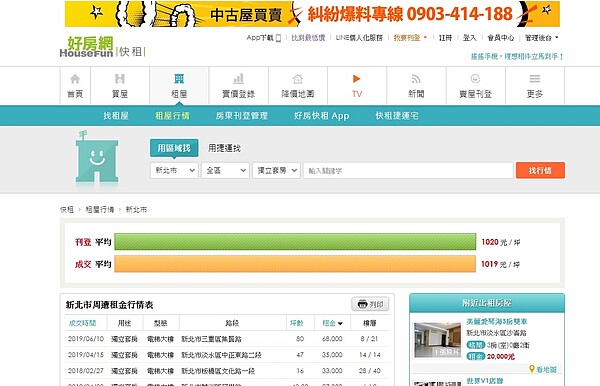新北市租金行情平均落在每坪1020元。圖/截自好房網快租平台