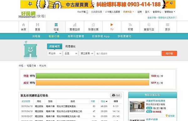 新北市租金行情平均落在每坪1020元。圖／截自好房網快租平台