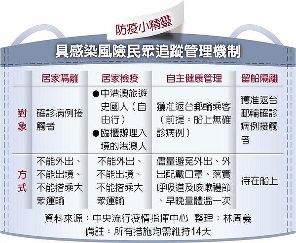 防疫小精靈,具感染風險民眾追蹤管理機制。圖/中時資料照