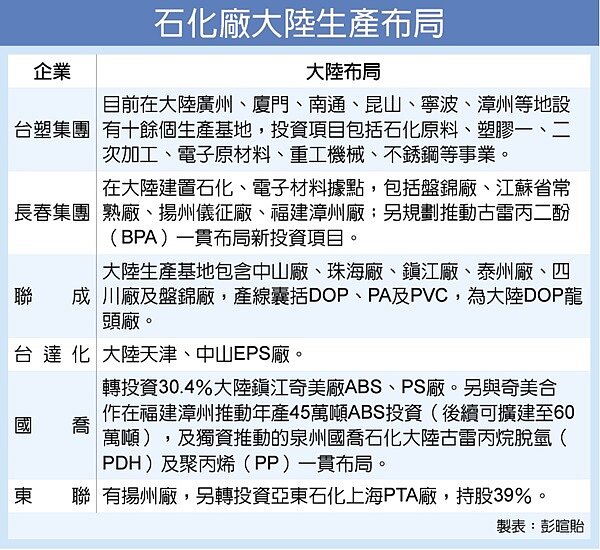 圖/石化廠大陸生產布局