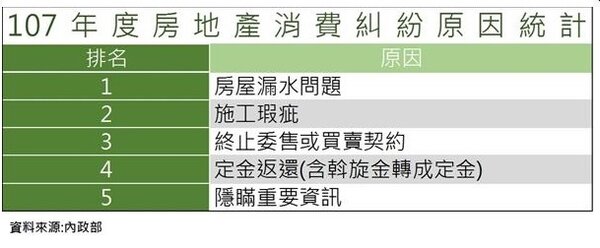 107年房地產消費糾紛統計，最容易出問題的就是房屋漏水。台南市地政局提供