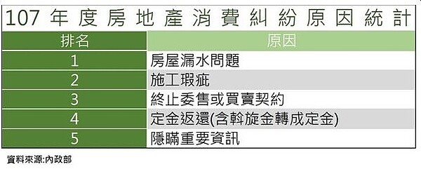 107年房地產消費糾紛統計，最容易出問題的就是房屋漏水。台南市地政局提供