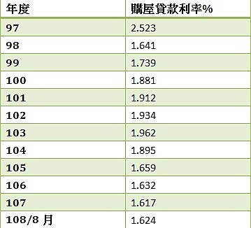 五大銀行房貸利率。(製表/林奇芬)