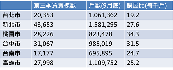 資料顯示,桃園在今年前三季每千戶就有34.3戶購屋,是六都中最高。好房網News製圖