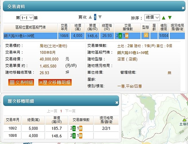 根據最新的實價登錄資訊,師大商圈一間店面在持有短短2年,就以賠售1000萬的價格轉手賣出。取自內政部實價登錄網站