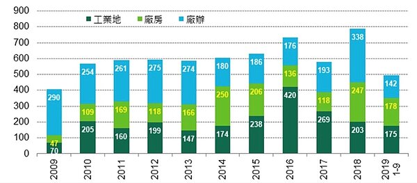 近10年全台工業地產交易金額(單位:新台幣億元)。圖片CBRE世邦魏理仕提供
