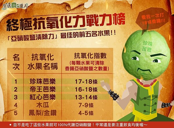 農委會公布抗氧化水果戰力榜。圖/取自農委會臉書