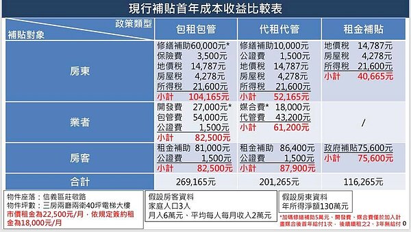 李得全在臉書上貼出包租包管的成本收益,和花敬群引發舌戰。取自李得全臉書