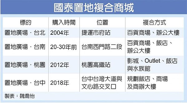 國泰置地複合商城